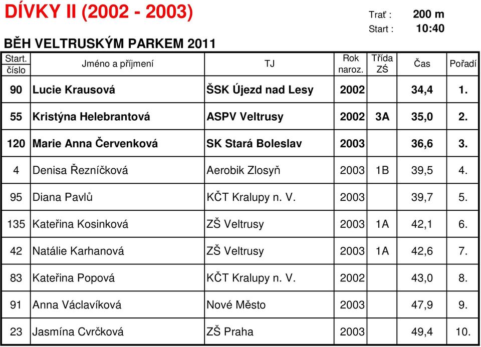 4 Denisa Řezníčková Aerobik Zlosyň 2003 1B 39,5 4. 95 Diana Pavlů KČT Kralupy n. V. 2003 39,7 5.