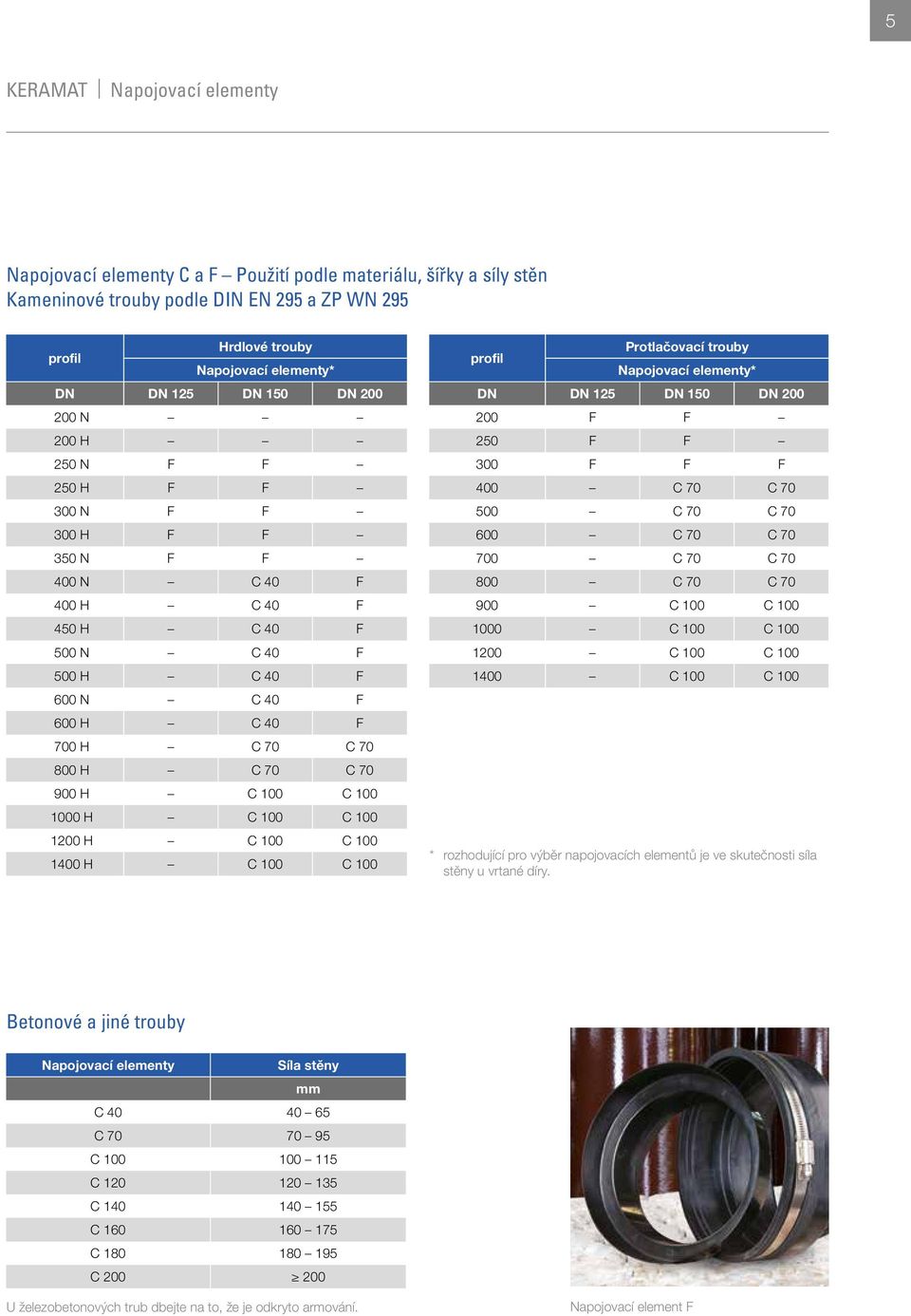 900 H C 100 C 100 1000 H C 100 C 100 1200 H C 100 C 100 1400 H C 100 C 100 profil Protlačovací trouby Napojovací elementy* DN DN 125 DN 150 DN 200 200 F F 250 F F 300 F F F 400 C 70 C 70 500 C 70 C