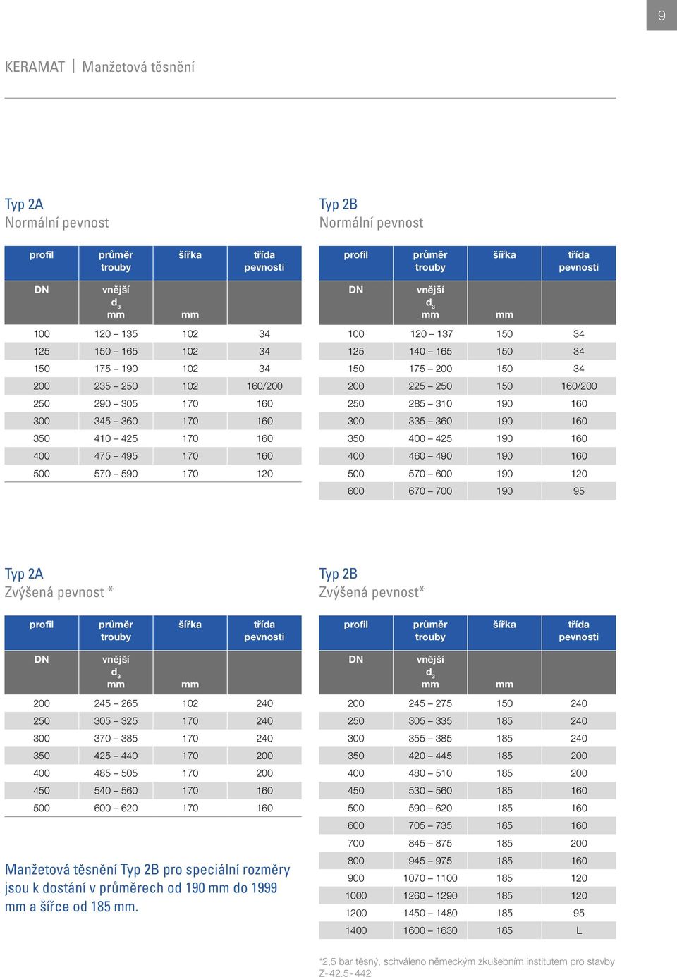 165 150 34 150 175 200 150 34 200 225 250 150 160/200 250 285 310 190 160 300 335 360 190 160 350 400 425 190 160 400 460 490 190 160 500 570 600 190 120 600 670 700 190 95 Typ 2A Zvýšená pevnost *