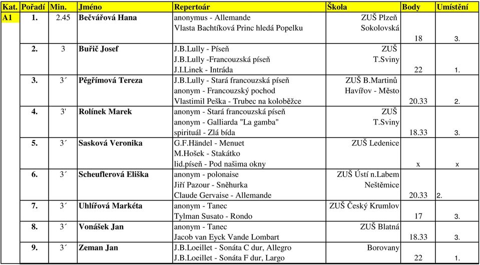 3' Rolínek Marek anonym - Stará francouzská píseň ZUŠ anonym - Galliarda "La gamba" T.Sviny spirituál - Zlá bída 18.33 3. 5. 3 Sasková Veronika G.F.Händel - Menuet ZUŠ Ledenice M.Hošek - Stakátko lid.