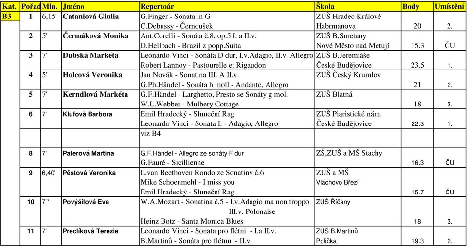 Jeremiáše Robert Lannoy - Pastourelle et Rigaudon České Budějovice 23.5 1. 4 5' Holcová Veronika Jan Novák - Sonatina III. A II.v. ZUŠ Český Krumlov G.Ph.