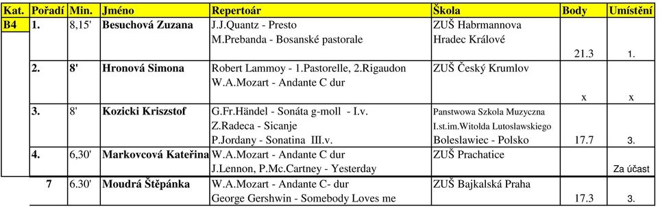 Radeca - Sicanje I.st.im.Witolda Lutoslawskiego P.Jordany - Sonatina III.v. Boleslawiec - Polsko 17.7 3. 4. 6,30' Markovcová Kateřina W.A.