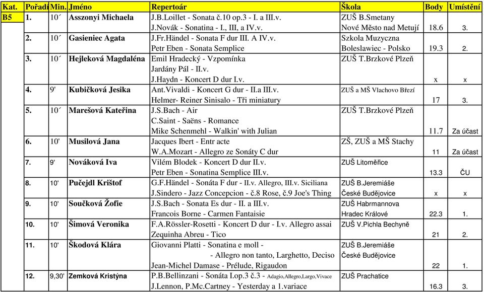 rdány Pál - II.v. J.Haydn - Koncert D dur I.v. x x 4. 9' Kubičková Jesika Ant.Vivaldi - Koncert G dur - II.a III.v. ZUŠ a MŠ Vlachovo Březí Helmer- Reiner Sinisalo - Tři miniatury 17 3. 5.