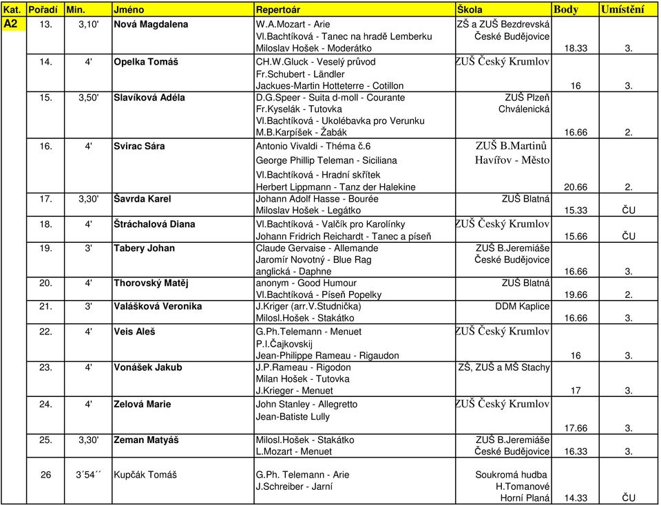 Bachtíková - Ukolébavka pro Verunku M.B.Karpíšek - Žabák 16.66 2. 16. 4' Svirac Sára Antonio Vivaldi - Théma č.6 ZUŠ B.Martinů George Phillip Teleman - Siciliana Havířov - Město Vl.