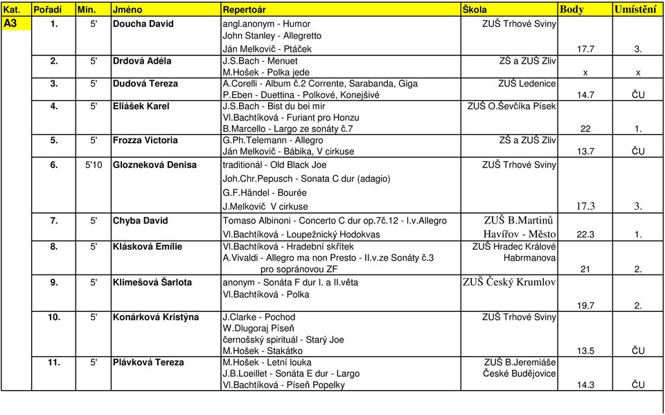 Bachtíková - Furiant pro Honzu B.Marcello - Largo ze sonáty č.7 22 1. 5. 5' Frozza Victoria G.Ph.Telemann - Allegro ZŠ a ZUŠ Zliv Ján Melkovič - Bábika, V cirkuse 13.7 ČU 6.