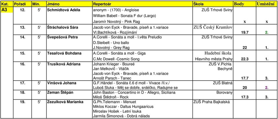 5' Tesařová Bohdana A.Corelli - Sonáta a moll - Giga Hudební škola C.Mc Dowell -Cosmic Song Hlavního města Prahy 22.3 1. 16. 5' Trusíková Adriana Johann Krieger - Boureé ZUŠ V.