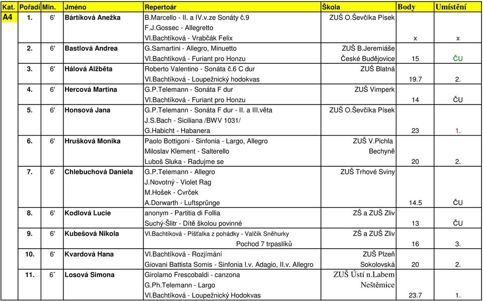 Bachtíková - Loupežnický hodokvas 19.7 2. 4. 6' Hercová Martina G.P.Telemann - Sonáta F dur ZUŠ Vimperk Vl.Bachtíková - Furiant pro Honzu 14 ČU 5. 6' Honsová Jana G.P.Telemann - Sonáta F dur - II.