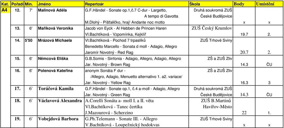 Bachtíková - Pochod 7 trpaslíků ZUŠ Trhové Sviny Benedetto Marcello - Sonata d moll - Adagio, Allegro Jaromír Novotný - Red Rag 20.7 2. 15. 6' Němcová Eliška G.B.Somis - Sinfonia - Adagio, Allegro, Adagio, Allegro ZŠ a ZUŠ Zliv Jar.
