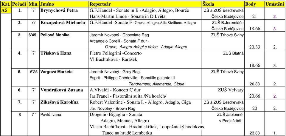 7' Třísková Hana Pietro Pellegrini -Concerto ZUŠ Blatná Vl.Bachtíková - Rarášek 18.66 3. 5.