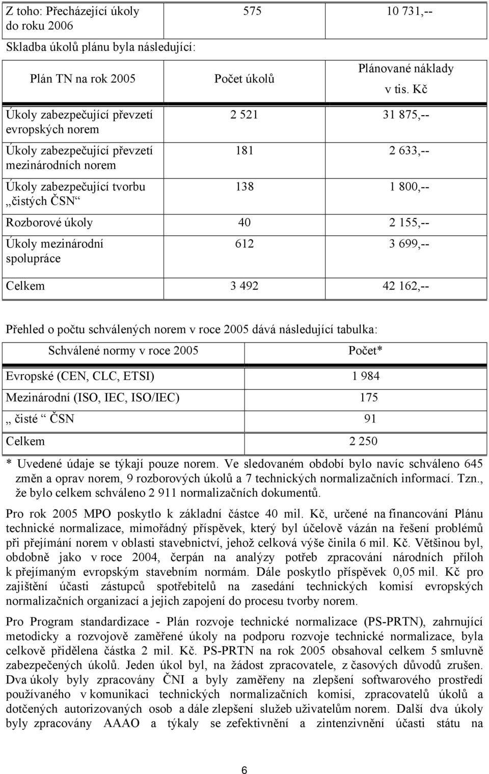 155,-- Úkoly mezinárodní spolupráce 612 3 699,-- Celkem 3 492 42 162,-- Přehled o počtu schválených norem v roce 2005 dává následující tabulka: Schválené normy v roce 2005 Počet* Evropské (CEN, CLC,