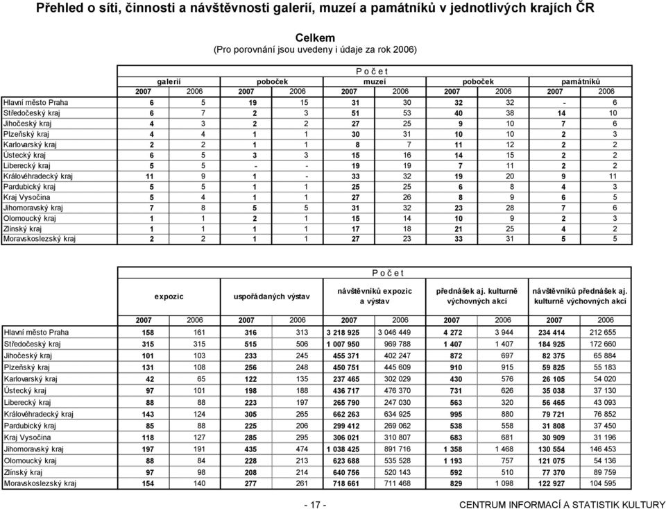 10 2 3 Karlovarský kraj 2 2 1 1 8 7 11 12 2 2 Ústecký kraj 6 5 3 3 15 16 14 15 2 2 Liberecký kraj 5 5 - - 19 19 7 11 2 2 Královéhradecký kraj 11 9 1-33 32 19 20 9 11 Pardubický kraj 5 5 1 1 25 25 6 8