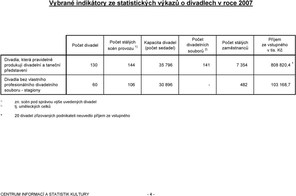 Kč Divadla, která pravidelně produkují divadelní a taneční představení Divadla bez vlastního profesionálního divadelního souboru - stagiony 130