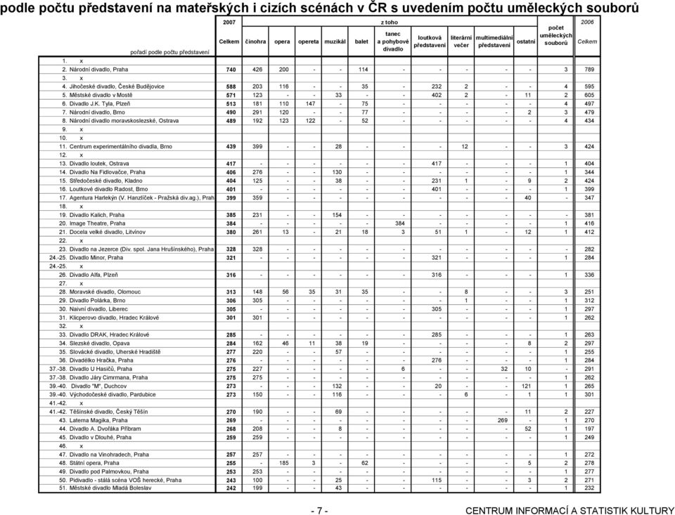 Jihočeské divadlo, České Budějovice 588 203 116 - - 35-232 2 - - 4 595 5. Městské divadlo v Mostě 571 123 - - 33 - - 402 2-11 2 605 6. Divadlo J.K. Tyla, Plzeň 513 181 110 147-75 - - - - - 4 497 7.