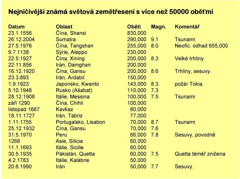 9.1923 Japonsko, Kwanto 143,000 8.3 požár Tokia 5.10.1948 Rusko (Ašabat) 110,000 7.3 28.12.1908 Itálie, Messina 100,000 7.5 Tsunami záři 1290 Čína, Chihli 100,000 listopad 1667 Kavkaz 80,000 18.11.1727 Irán, Tabriz 77,000 1.