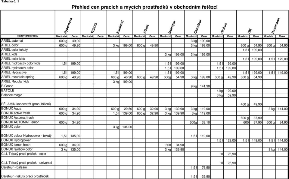 199,00 3 kg 199,00 ARIEL color kids 1,5 l 199,00 1,5 l 179,00 ARIEL hydroactiv color kids 1,5 l 199,00 1,5 l 199,00 1,5 l 199,00 ARIEL hydroactiv color 1,5 l 199,00 1,5 l 199,00 ARIEL Hydractive 1,5