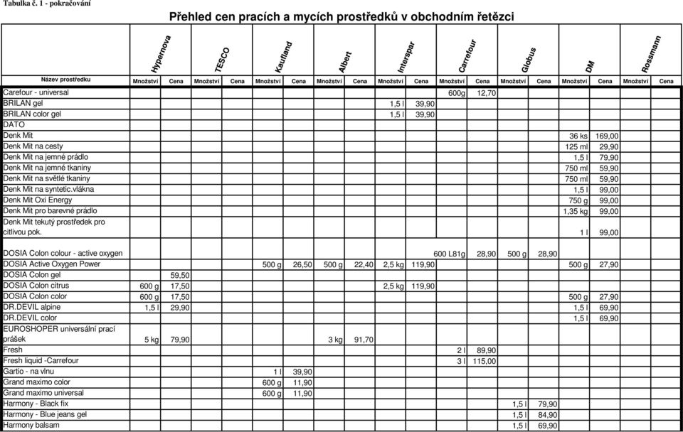 vlákna 1,5 l 99,00 Denk Mit Oxi Energy 750 g 99,00 Denk Mit pro barevné prádlo 1,35 kg 99,00 Denk Mit tekutý prostředek pro citlivou pok.