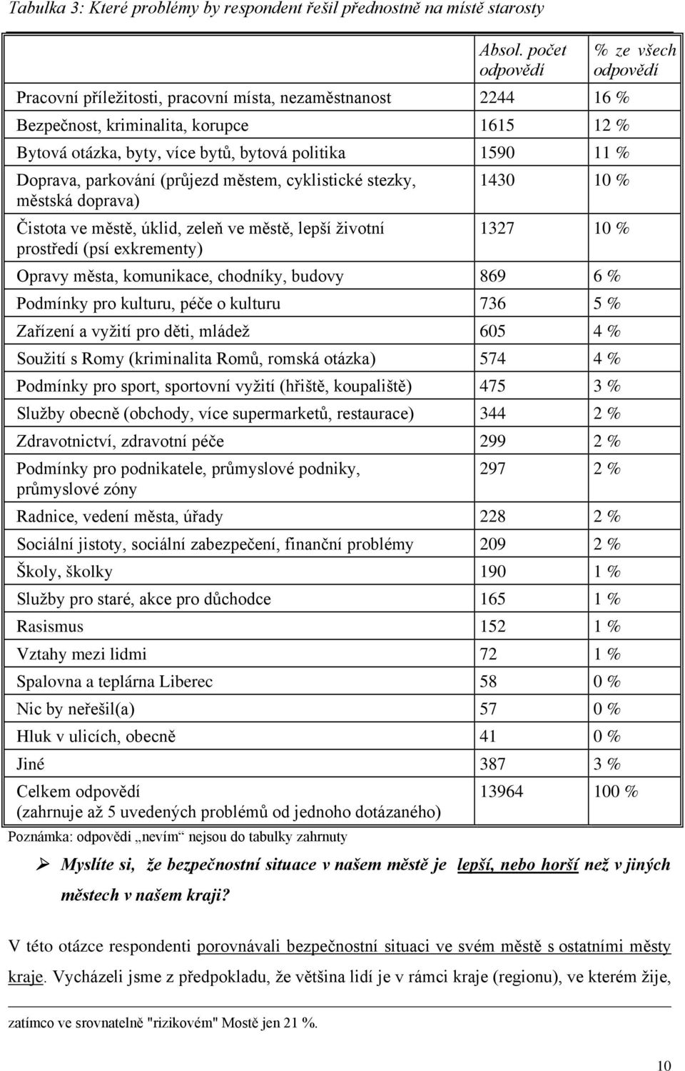 (průjezd městem, cyklistické stezky, městská doprava) Čistota ve městě, úklid, zeleň ve městě, lepší životní prostředí (psí exkrementy) 1430 10 % 1327 10 % Opravy města, komunikace, chodníky, budovy