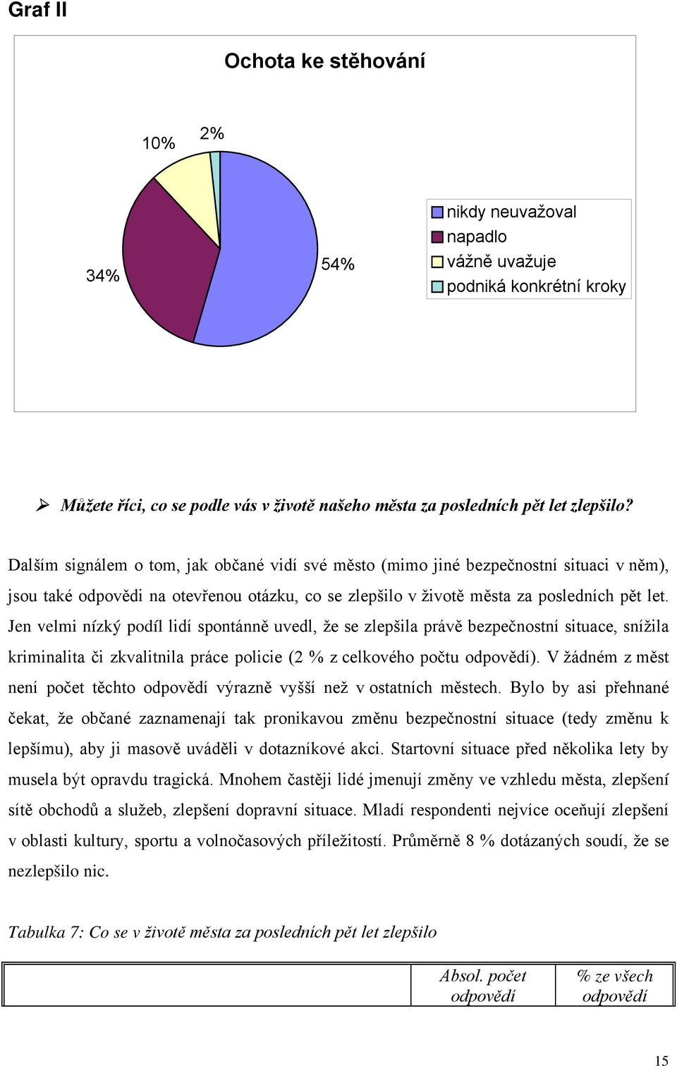 Jen velmi nízký podíl lidí spontánně uvedl, že se zlepšila právě bezpečnostní situace, snížila kriminalita či zkvalitnila práce policie (2 % z celkového počtu odpovědí).