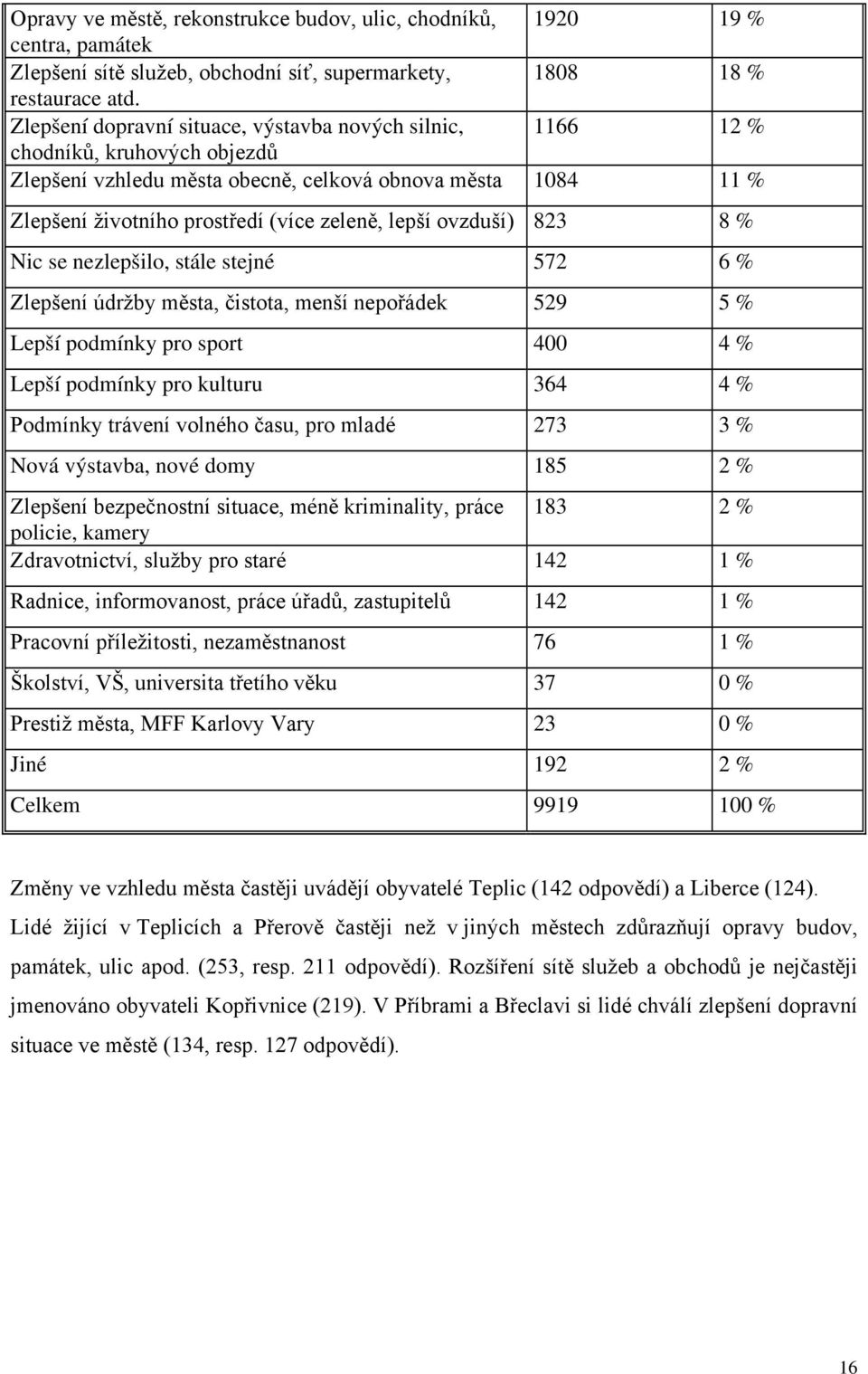 ovzduší) 823 8 % Nic se nezlepšilo, stále stejné 572 6 % Zlepšení údržby města, čistota, menší nepořádek 529 5 % Lepší podmínky pro sport 400 4 % Lepší podmínky pro kulturu 364 4 % Podmínky trávení