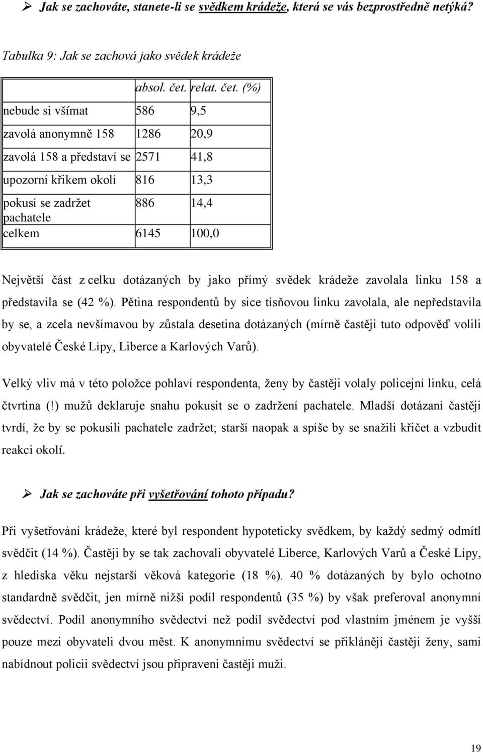 (%) nebude si všímat 586 9,5 zavolá anonymně 158 1286 20,9 zavolá 158 a představí se 2571 41,8 upozorní křikem okolí 816 13,3 pokusí se zadržet 886 14,4 pachatele celkem 6145 100,0 Největší část z