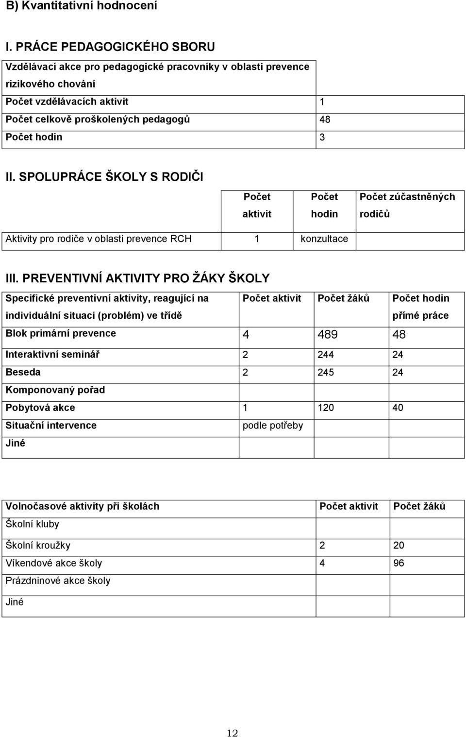 SPOLUPRÁCE ŠKOLY S RODIČI Počet aktivit Počet hodin Počet zúčastněných rodičů Aktivity pro rodiče v oblasti prevence RCH 1 konzultace III.