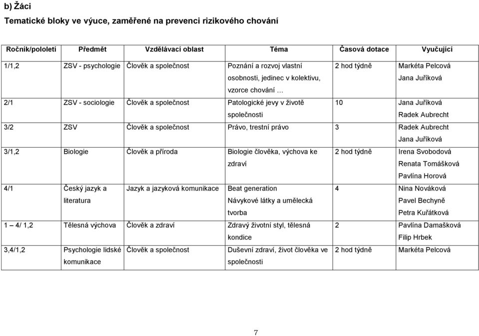 Radek Aubrecht 3/2 ZSV Člověk a společnost Právo, trestní právo 3 Radek Aubrecht Jana Juříková 3/1,2 Biologie Člověk a příroda Biologie člověka, výchova ke zdraví 2 hod týdně Irena Svobodová Renata