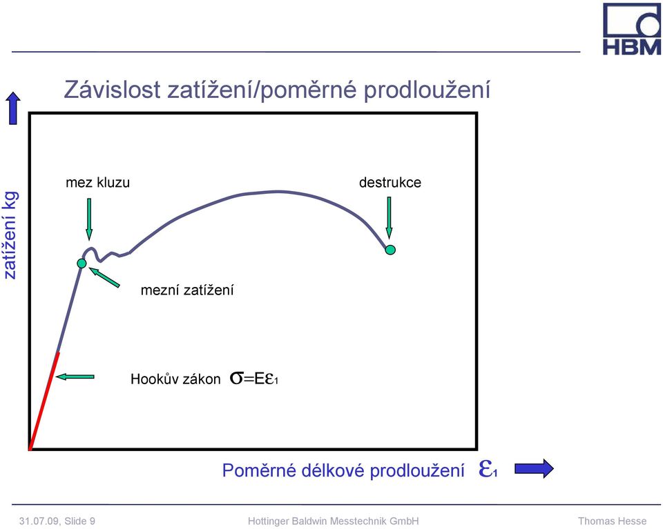 σ=eε1 Poměrné délkové prodloužení ε1 31.07.