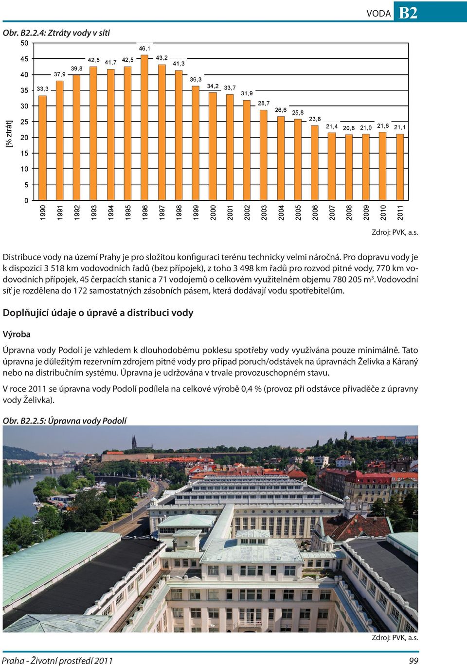 1997 [% ztrát] 1998 1999 2000 Zdroj: PVK, a.s. Distribuce vody na území Prahy je pro složitou konfiguraci terénu technicky velmi náročná.