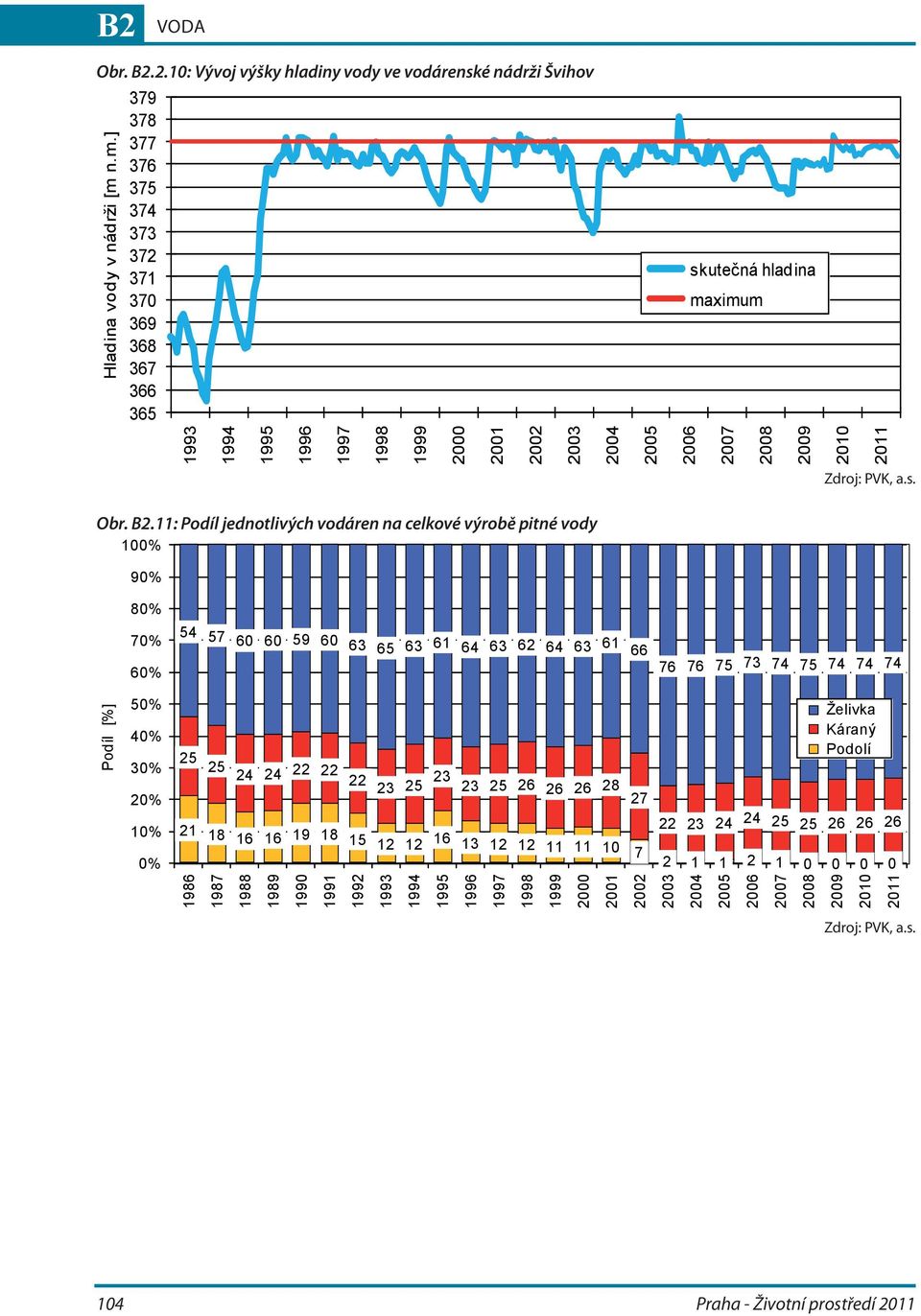 .11: Podíl jednotlivých vodáren na celkové výrobě pitné vody 100% 90% 80% 70% 60% 54 57 60 60 59 60 63 65 63 61 64 63 62 64 63 61 66 76 76 75 73 74 75 74 74 74 Podíl [%] 50% 40% 30% 25 25