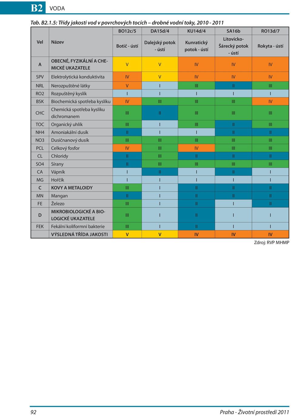 potok - ústí Litovicko- Šárecký potok - ústí Rokyta - ústí V V IV IV IV SPV Elektrolytická konduktivita IV V IV IV IV NRL Nerozpuštěné látky V I III II III RO2 Rozpuštěný kyslík I I I I I BSK