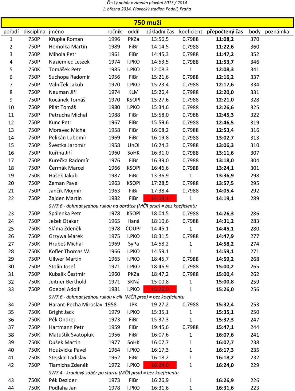 PKO 15:23,4 0,7988 12:17,6 334 8 750P Neuman Jiří 1974 KLM 15:26,4 0,7988 12:20,0 331 9 750P Kocánek Tomáš 1970 KSOPl 15:27,6 0,7988 12:21,0 328 10 750P Pilát Tomáš 1980 I.