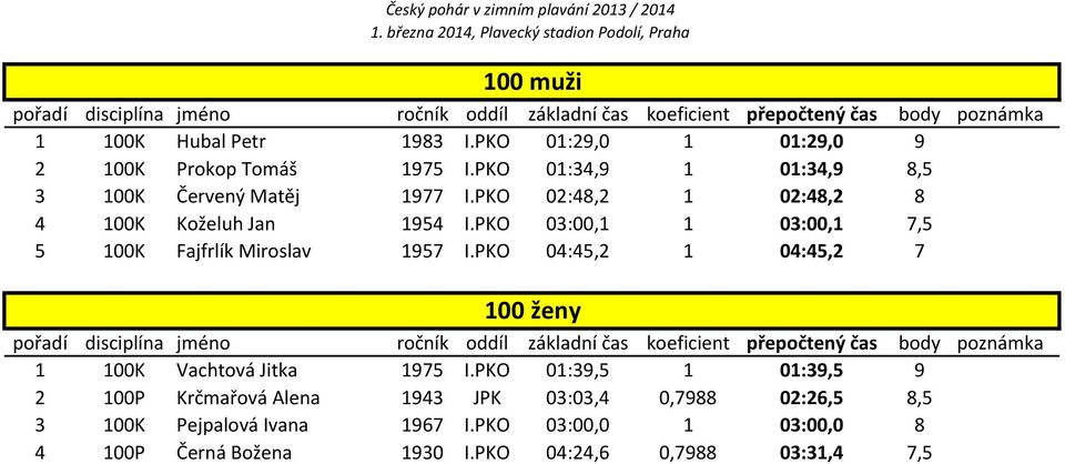 PKO 03:00,1 1 03:00,1 7,5 5 100K Fajfrlík Miroslav 1957 I.PKO 04:45,2 1 04:45,2 7 100 ženy 1 100K Vachtová Jitka 1975 I.