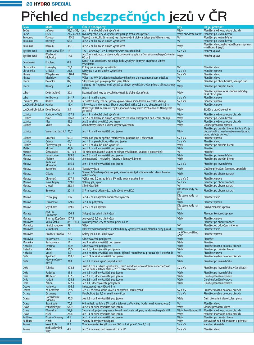 třeba včas přistát Vždy, obzvláště za VV Přenášet po levém břehu Berounka Darová 115,2 Vysoký naněkolikrát lomený jez s betonovými bloky a železy pod tělesem jezu VV Přenášet po levém břehu Berounka