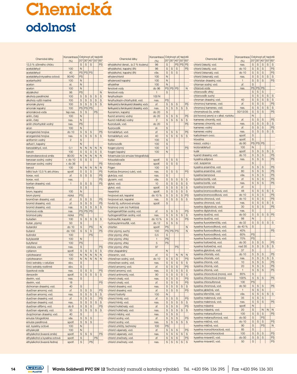 N aceton 100 N allylalkohol 96 PS N alkoholy parafinické 100 S S S S S alkoholy vyšší mastné 100 S S S S S amoniak plynný 100 S S S S S amoniak kapalný 100 PS PS PS amoniaková voda tep.nas.