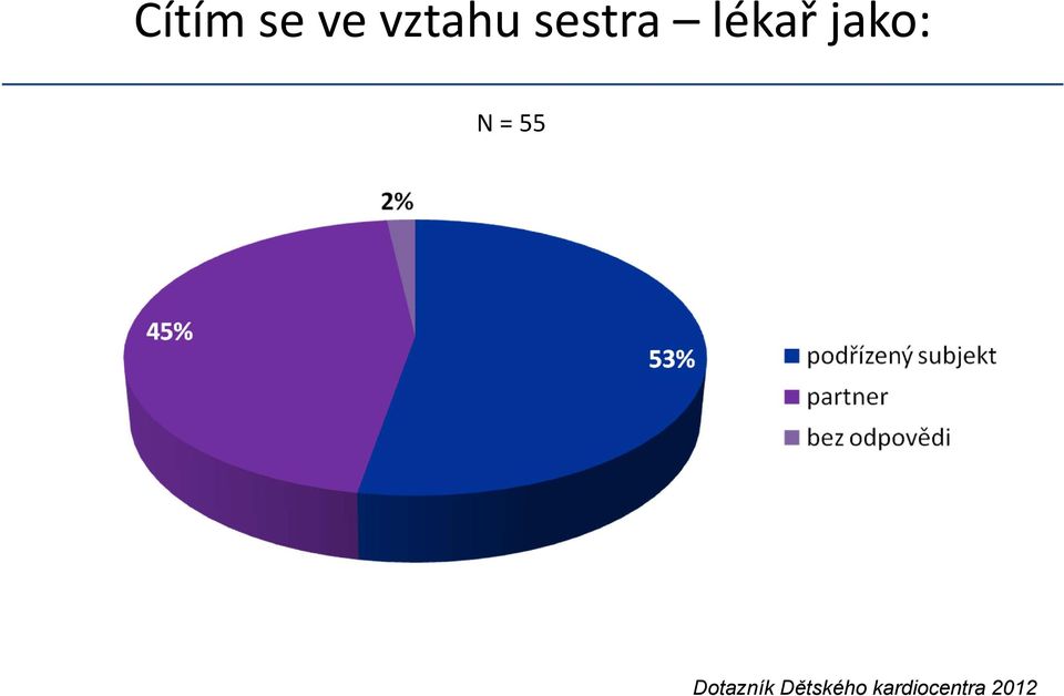 N = 55 Dotazník