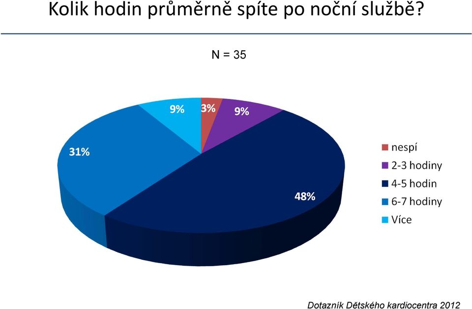 N = 35 Dotazník