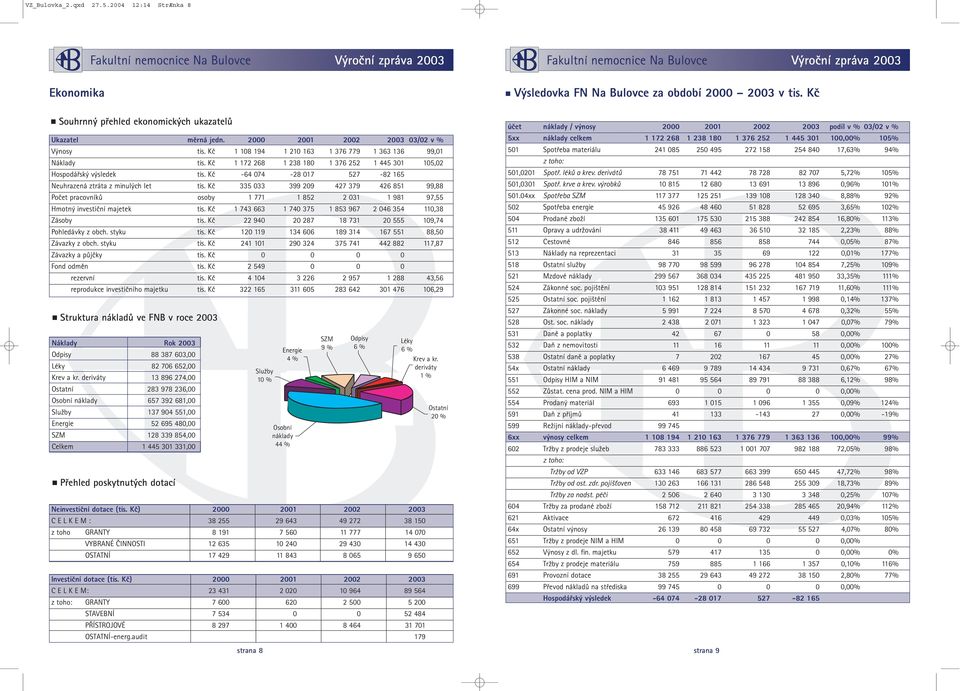 Kč -64 074-28 017 527-82 165 Neuhrazená ztráta z minulých let tis. Kč 335 033 399 209 427 379 426 851 99,88 Počet pracovníků osoby 1 771 1 852 2 031 1 981 97,55 Hmotný investiční majetek tis.