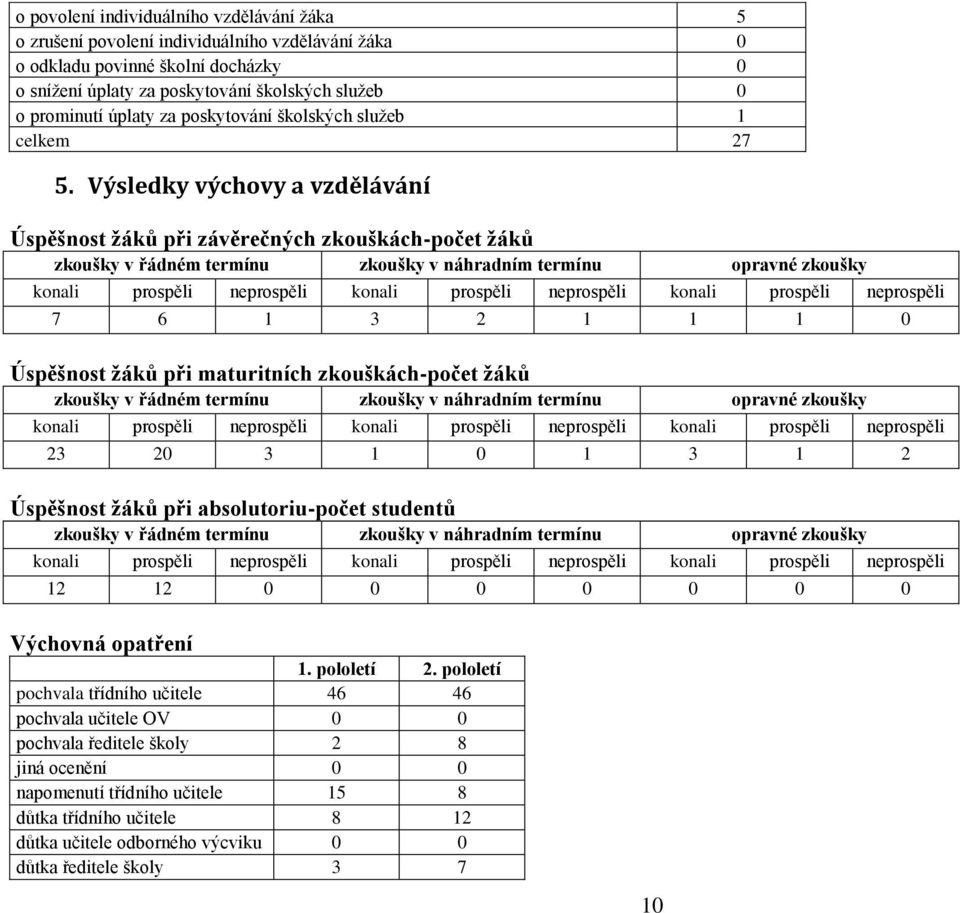 Výsledky výchovy a vzdělávání Úspěšnost žáků při závěrečných zkouškách-počet žáků zkoušky v řádném termínu zkoušky v náhradním termínu opravné zkoušky konali prospěli neprospěli konali prospěli