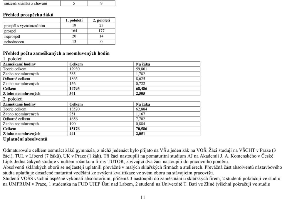 pololetí Zameškané hodiny Celkem Na žáka Teorie celkem 12930 59,861 Z toho neomluvených 385 1,782 Odborné celkem 1863 8,625 Z toho neomluvených 156 0,722 Celkem 14793 68,486 Z toho neomluvených 541