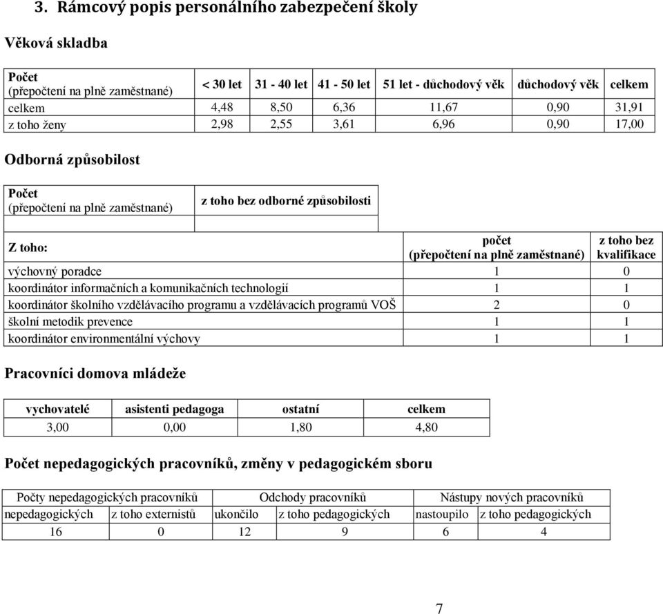 zaměstnané) kvalifikace výchovný poradce 1 0 koordinátor informačních a komunikačních technologií 1 1 koordinátor školního vzdělávacího programu a vzdělávacích programů VOŠ 2 0 školní metodik