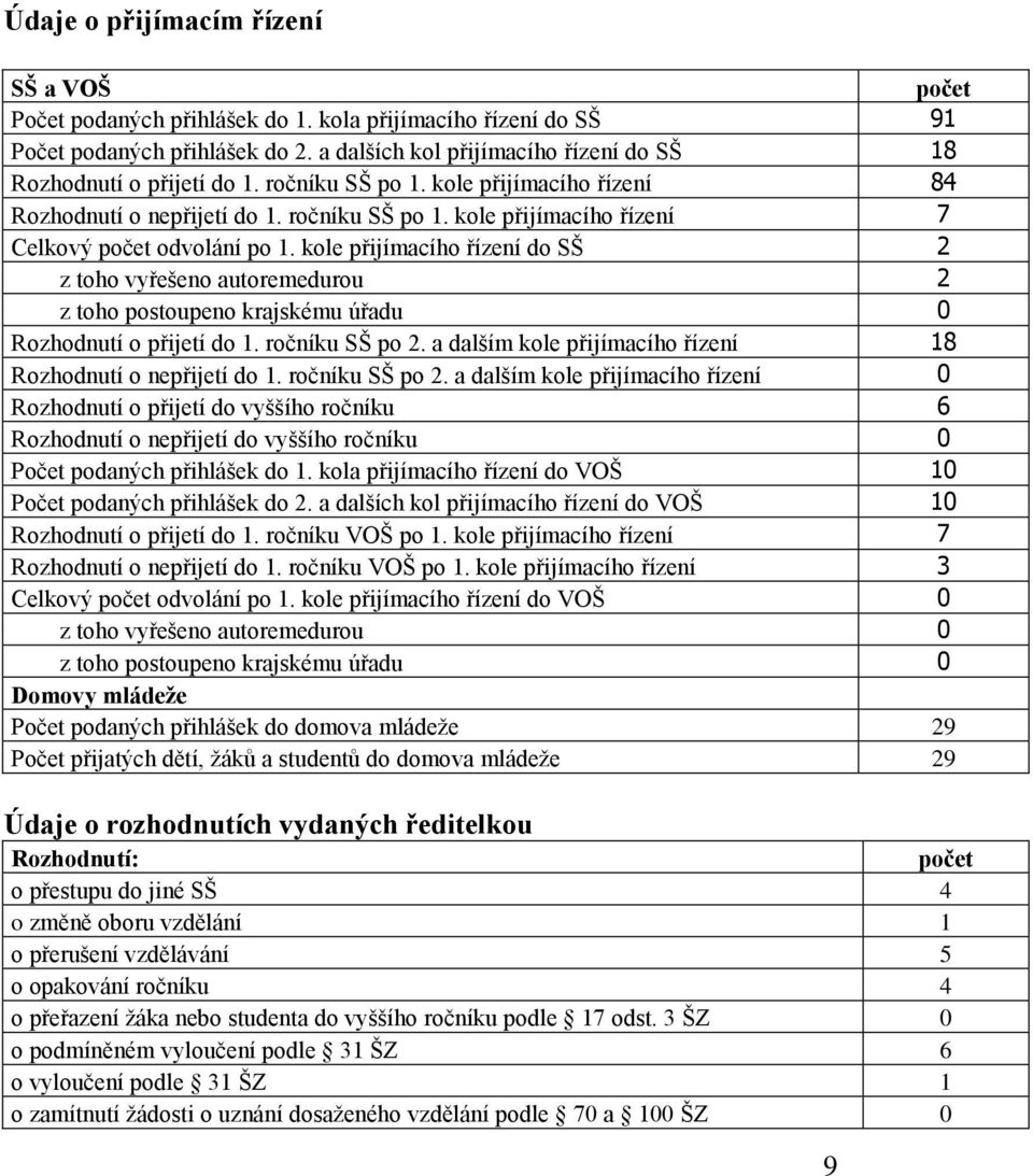 kole přijímacího řízení do SŠ 2 z toho vyřešeno autoremedurou 2 z toho postoupeno krajskému úřadu 0 Rozhodnutí o přijetí do 1. ročníku SŠ po 2.