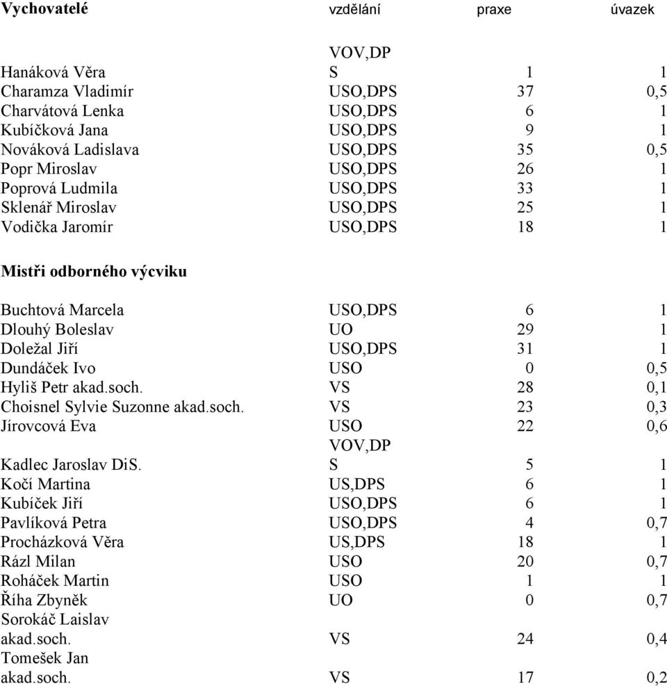 0,5 0, 0,3 0,6 5 6 6 4 8 20 0 0,7 0,7 0,7 VS 24 0,4 VS 7 0,2 Mistři odborného výcviku Buchtová Marcela Dlouhý Boleslav Doležal Jiří Dundáček Ivo Hyliš Petr akad.soch.