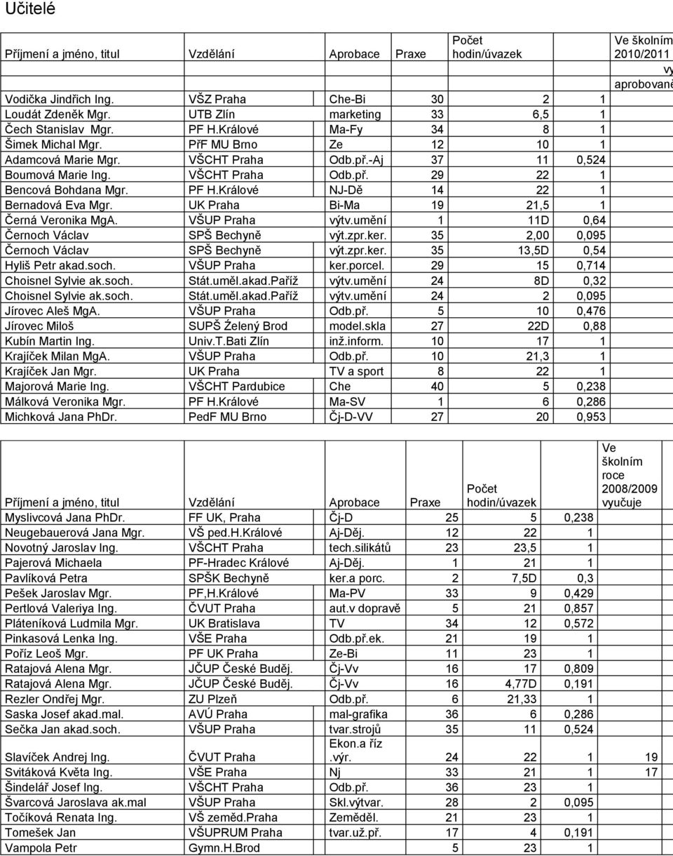 Krajíček Milan MgA. Krajíček Jan Mgr. Majorová Marie Ing. Málková Veronika Mgr. Michková Jana PhDr. VŠZ Praha UTB Zlín PF H.Králové PřF MU Brno VŠCHT Praha VŠCHT Praha PF H.