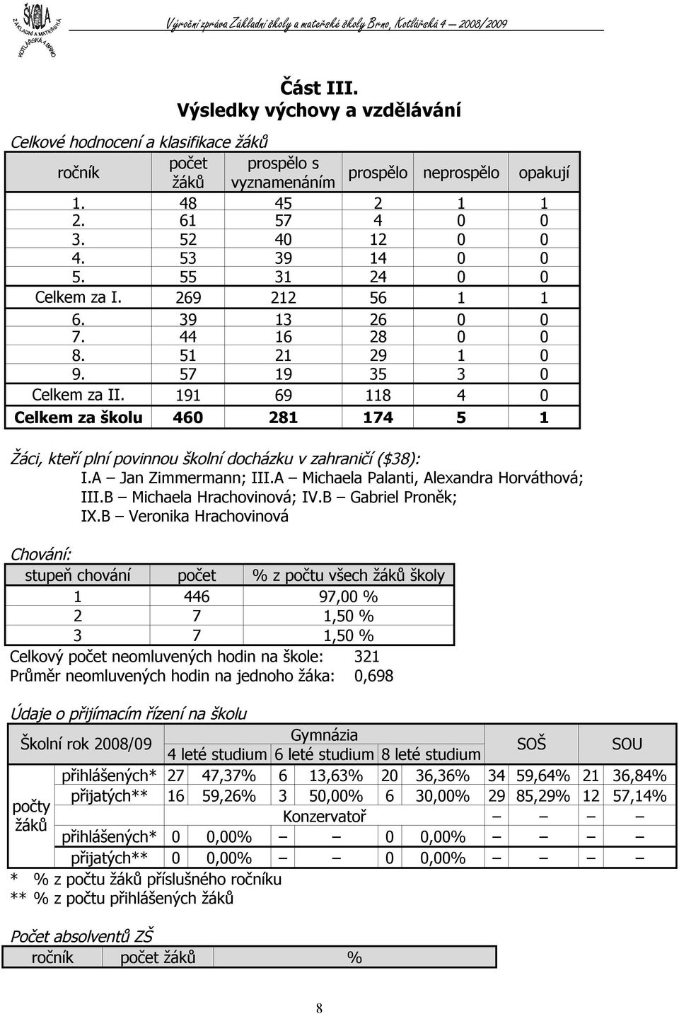 9 69 8 4 0 Celkem stupeň za školu 460 28 74 5 Žáci, kteří plní povinnou školní docházku v zahraničí ($38): I.A Jan Zimmermann; III.A Michaela Palanti, Alexandra Horváthová; III.