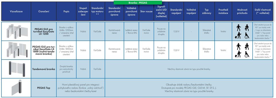 každý směr / Top panel pro radar nebo bezkontaktní čtečku * Tandemová Dvojitá pro extra-široký průchod Všechny vlastnosti závisí na typu použité branky.