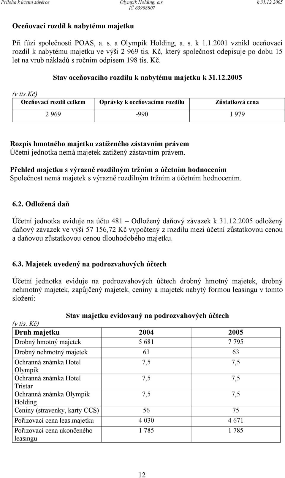 kč) Oceňovací rozdíl celkem Oprávky k oceňovacímu rozdílu Zůstatková cena 2 969-990 1 979 Rozpis hmotného majetku zatíženého zástavním právem Účetní jednotka nemá majetek zatížený zástavním právem.