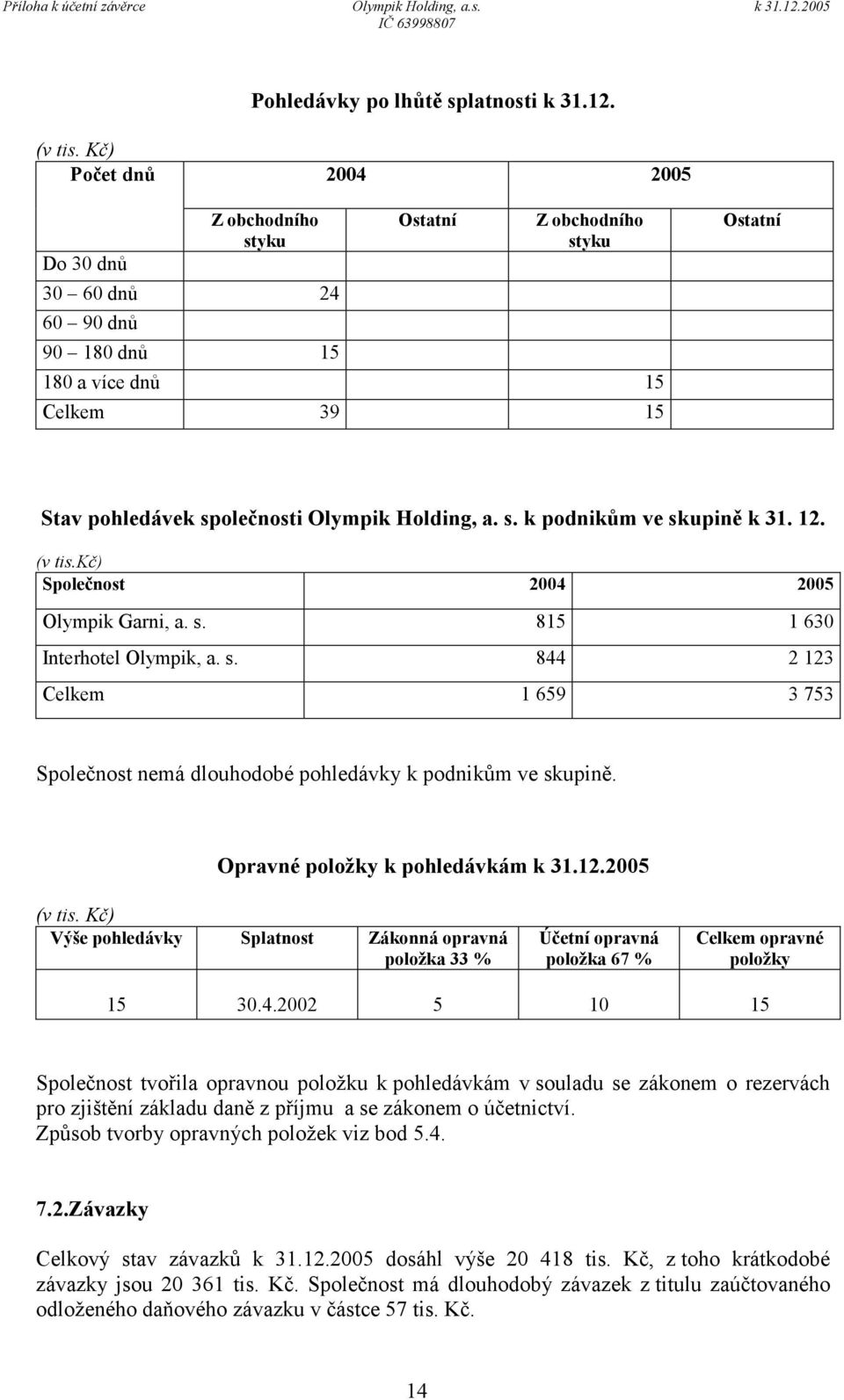 Holding, a. s. k podnikům ve skupině k 31. 12. (v tis.kč) Společnost 2004 2005 Olympik Garni, a. s. 815 1 630 Interhotel Olympik, a. s. 844 2 123 Celkem 1 659 3 753 Společnost nemá dlouhodobé pohledávky k podnikům ve skupině.