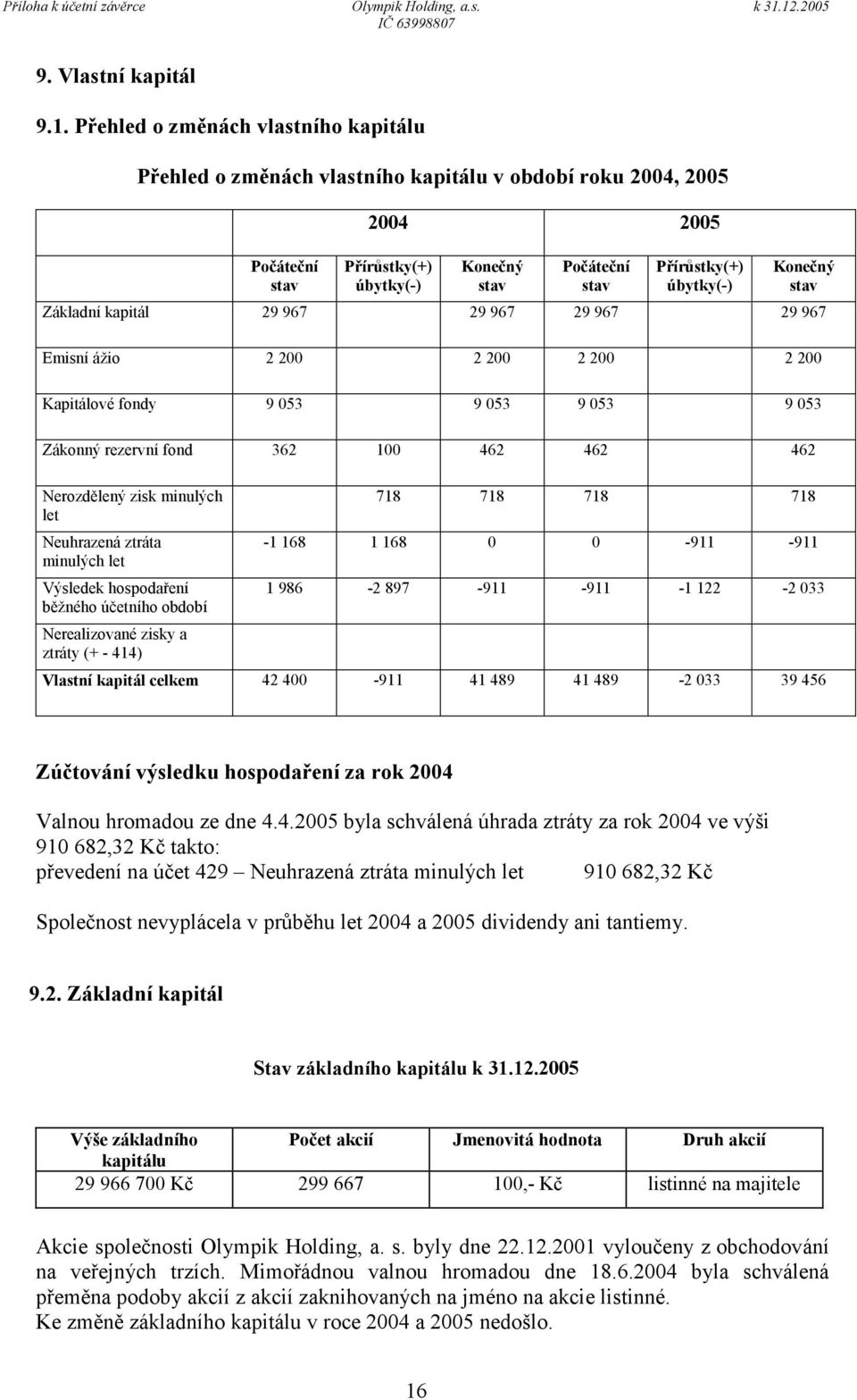 Konečný stav Základní kapitál 29 967 29 967 29 967 29 967 Emisní ážio 2 200 2 200 2 200 2 200 Kapitálové fondy 9 053 9 053 9 053 9 053 Zákonný rezervní fond 362 100 462 462 462 Nerozdělený zisk