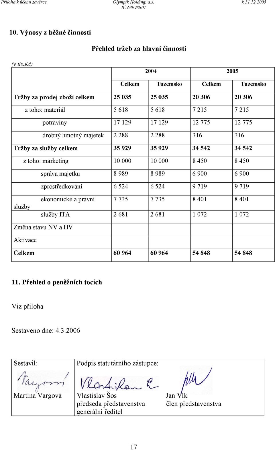 majetek 2 288 2 288 316 316 Tržby za služby celkem 35 929 35 929 34 542 34 542 z toho: marketing 10 000 10 000 8 450 8 450 správa majetku 8 989 8 989 6 900 6 900 zprostředkování 6 524 6 524 9 719 9