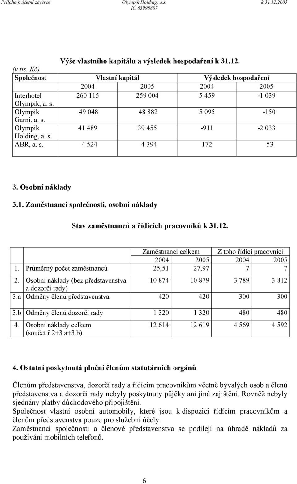 12. Zaměstnanci celkem Z toho řídící pracovníci 2004 2005 2004 2005 1. Průměrný počet zaměstnanců 25,51 27,97 7 7 2. Osobní náklady (bez představenstva 10 874 10 879 3 789 3 812 a dozorčí rady) 3.